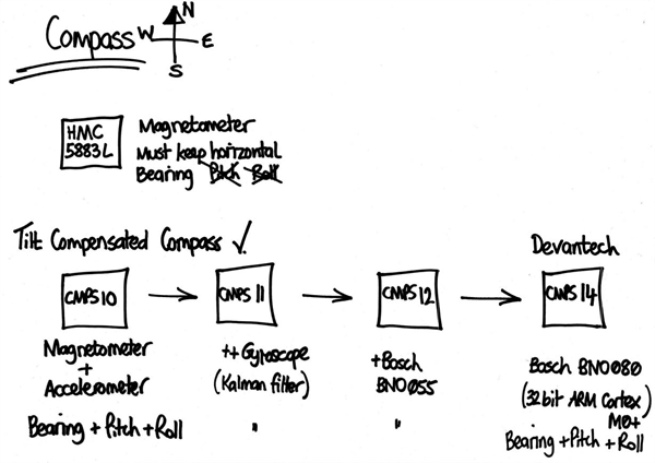 Arduino Due + CMPS10 compass